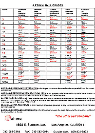 free AFMBA ball grade chart