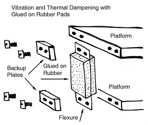 Damped Flexure