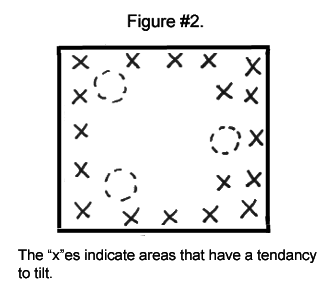 Areas of a Three Legged Stool that have a tendancy to tilt.