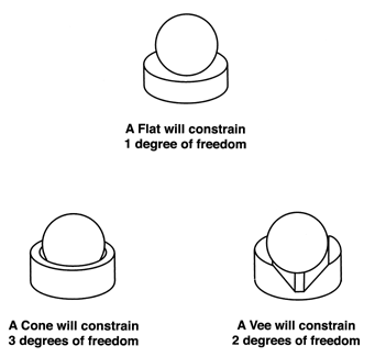 Three Kinematic couplings